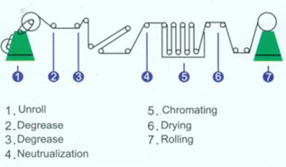 Procesos de producción